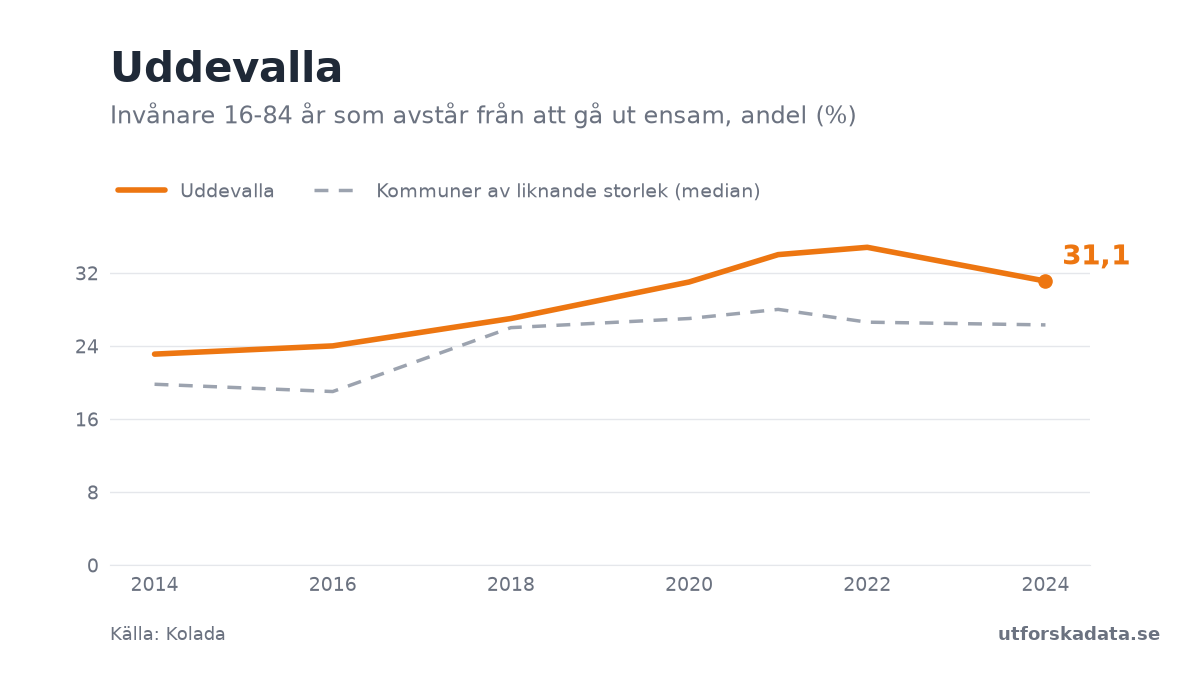 Diagram: Invånare 16-84 år som avstår från att gå ut ensam, andel (%) i Uddevalla, 2014–2024