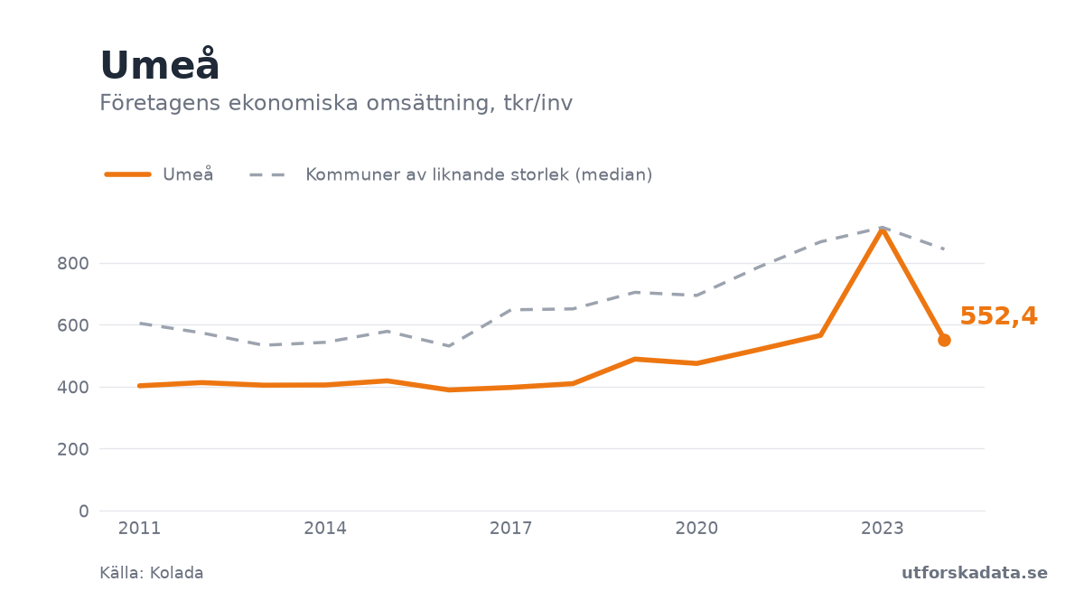 Diagram: Företagens ekonomiska omsättning, tkr/inv i Umeå, 2011–2024