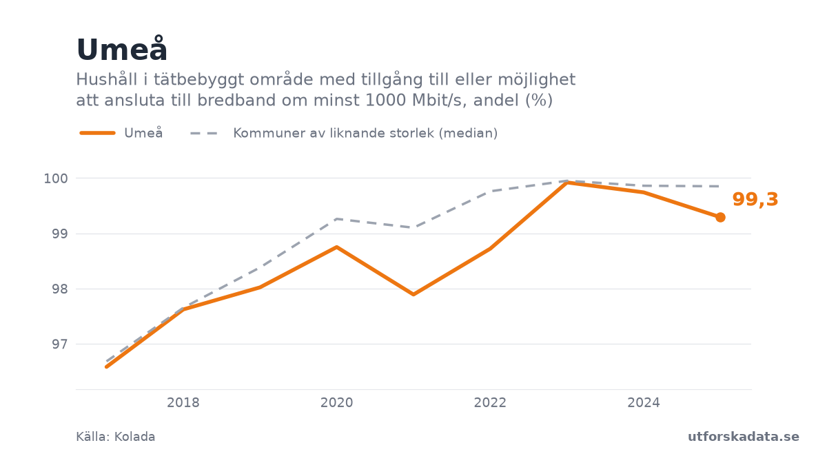 Diagram: Hushåll i tätbebyggt område med tillgång till eller möjlighet att ansluta till bredband om minst 1000 Mbit/s, andel (%) i Umeå, 2017–2025