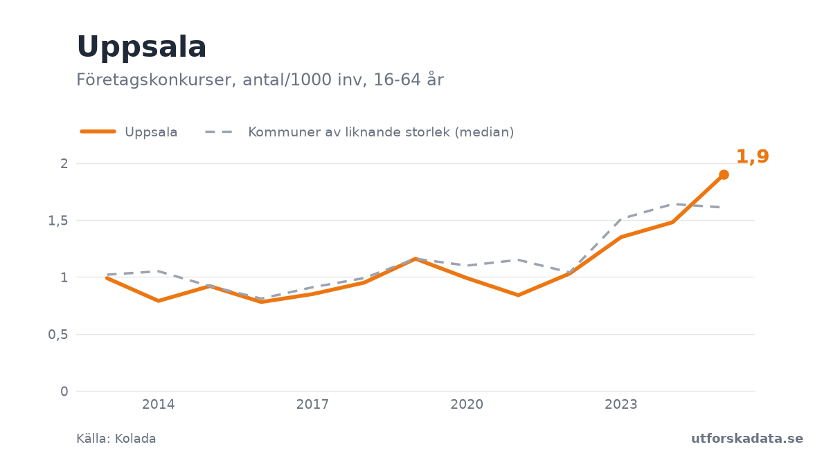 Diagram: Företagskonkurser, antal/1000 inv, 16-64 år i Uppsala, 2013–2025