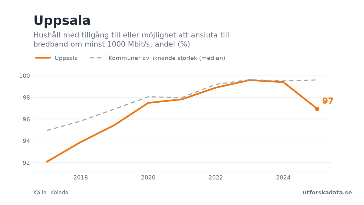 Diagram: Hushåll med tillgång till eller möjlighet att ansluta till bredband om minst 1000 Mbit/s, andel (%) i Uppsala, 2017–2025