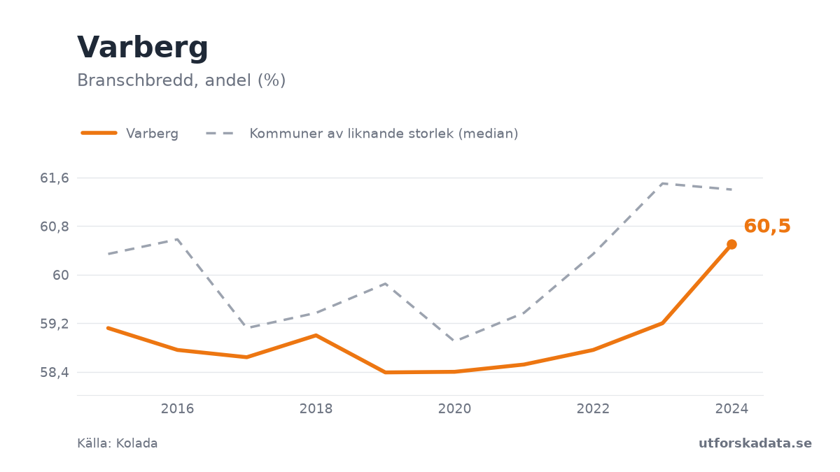 Diagram: Branschbredd, andel (%) i Varberg, 2015–2024