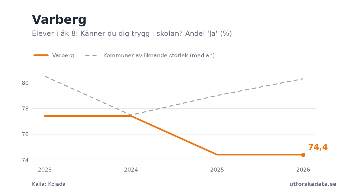 Diagram: Elever i åk 8: Känner du dig trygg i skolan? Andel 'Ja' (%) i Varberg, 2023–2026