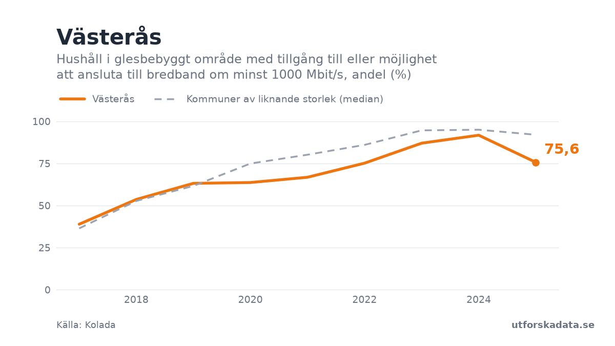 Diagram: Hushåll i glesbebyggt område med tillgång till eller möjlighet att ansluta till bredband om minst 1000 Mbit/s, andel (%) i Västerås, 2017–2025