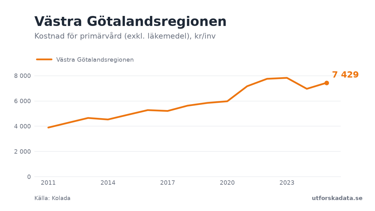 Diagram: Kostnad för primärvård (exkl. läkemedel), kr/inv i Västra Götalandsregionen, 2011–2025