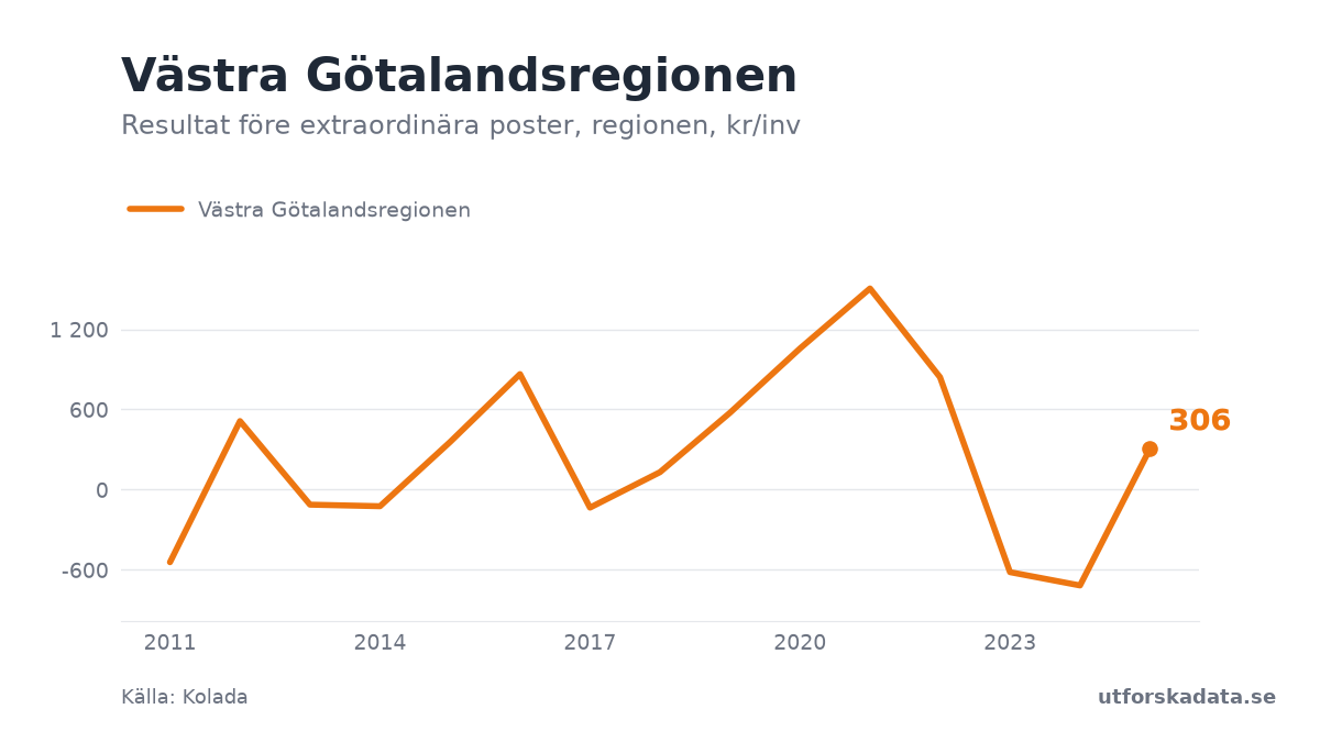 Diagram: Resultat före extraordinära poster, regionen, kr/inv i Västra Götalandsregionen, 2011–2025