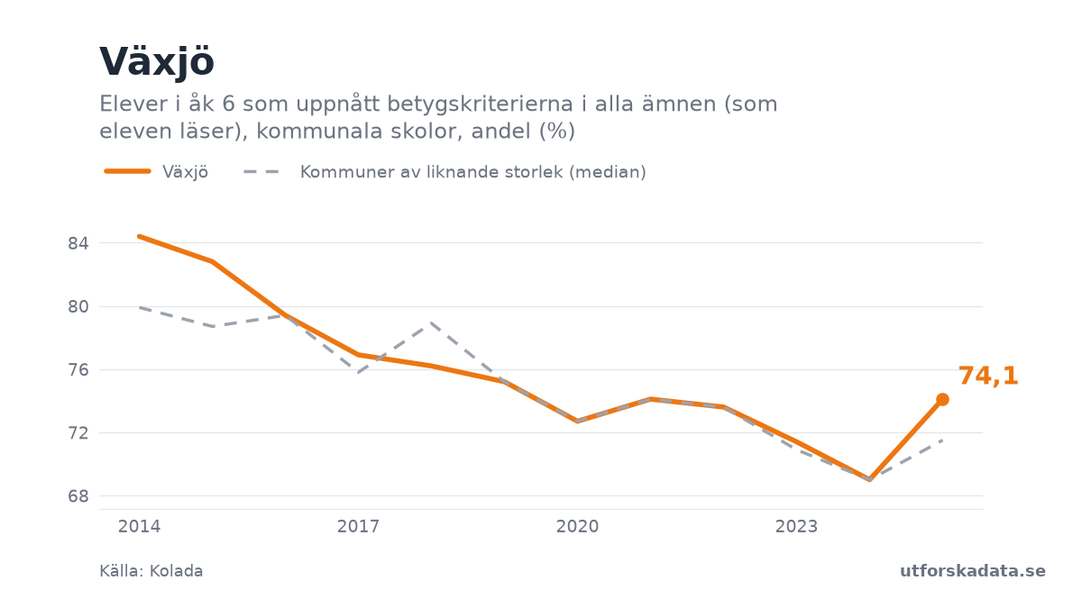Diagram: Elever i åk 6 som uppnått betygskriterierna i alla ämnen (som eleven läser), kommunala skolor, andel (%) i Växjö, 2014–2025