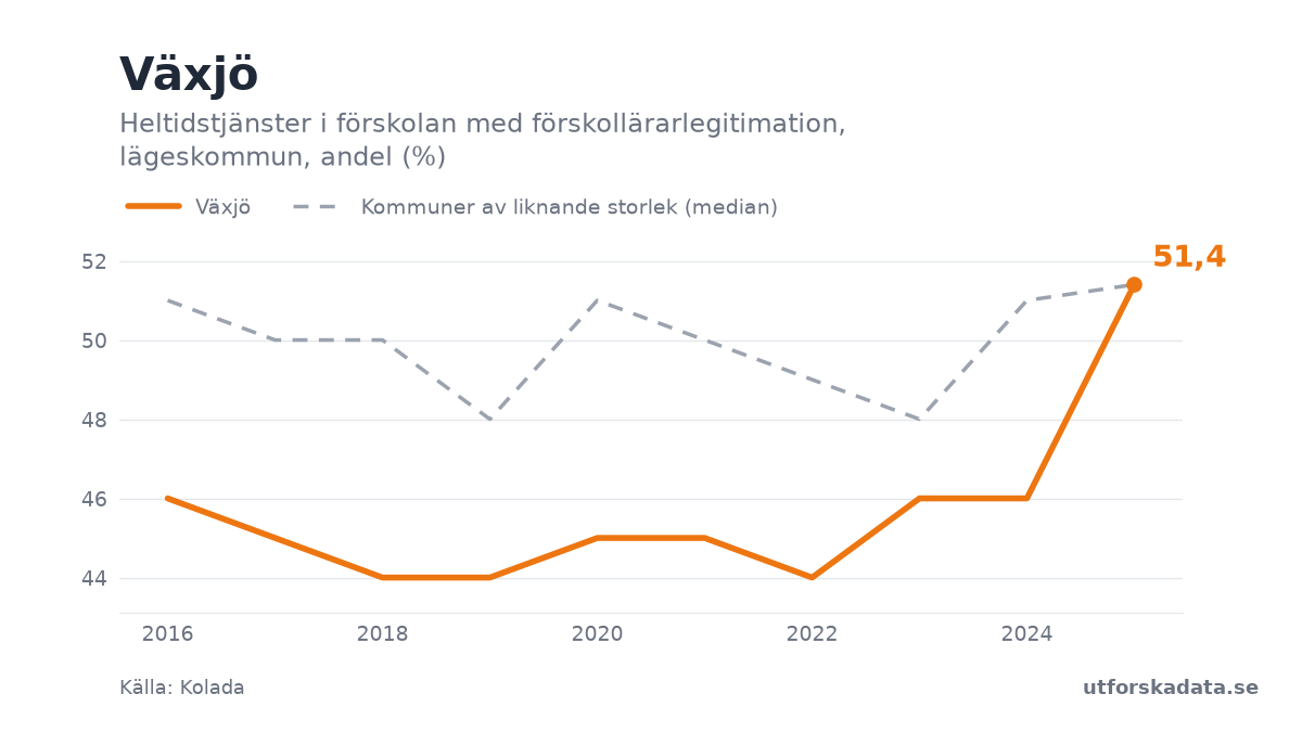 Diagram: Heltidstjänster i förskolan med förskollärarlegitimation, lägeskommun, andel (%) i Växjö, 2016–2025